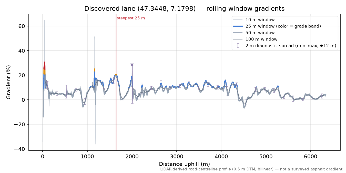 Discovered lane (47.3448, 7.1798) rolling gradient profile