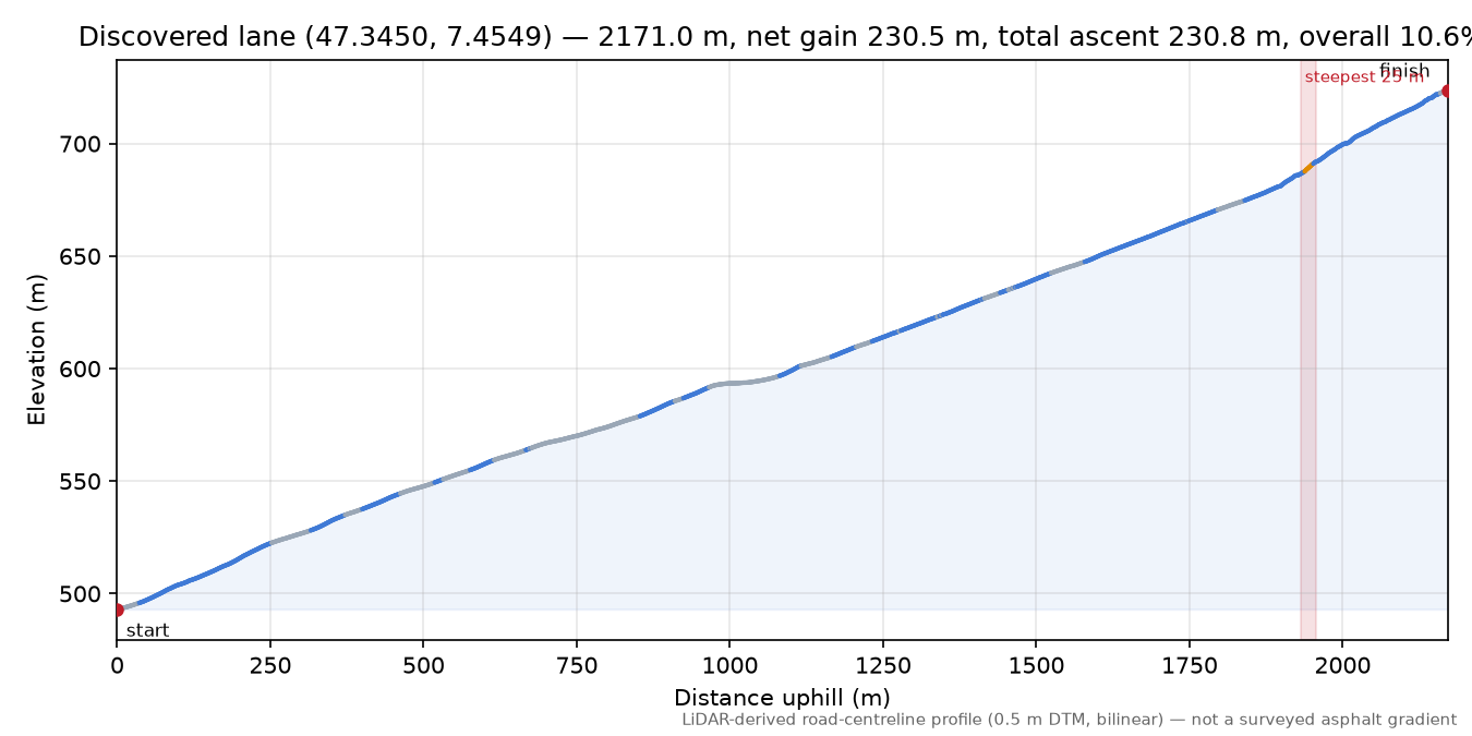 Discovered lane (47.3450, 7.4549) elevation profile