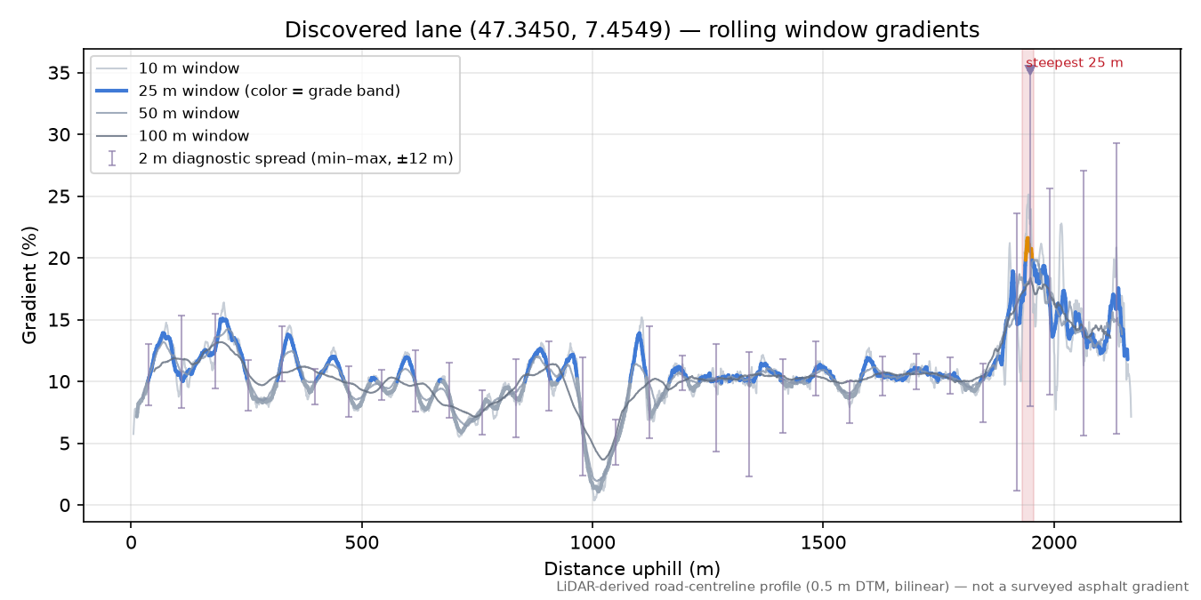 Discovered lane (47.3450, 7.4549) rolling gradient profile