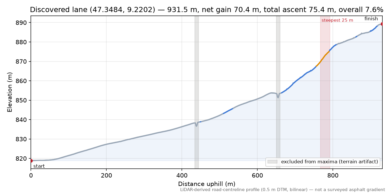 Discovered lane (47.3484, 9.2202) elevation profile