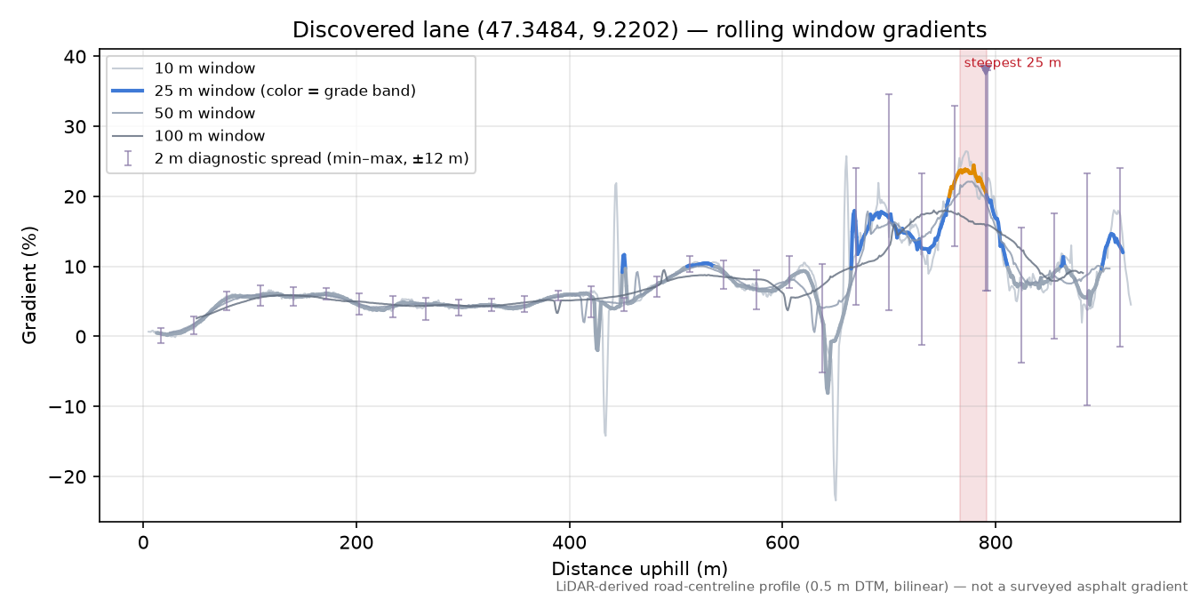 Discovered lane (47.3484, 9.2202) rolling gradient profile