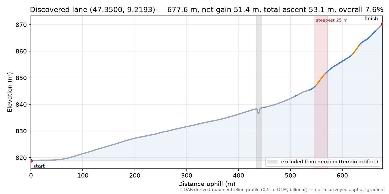 Discovered lane (47.3500, 9.2193) elevation profile