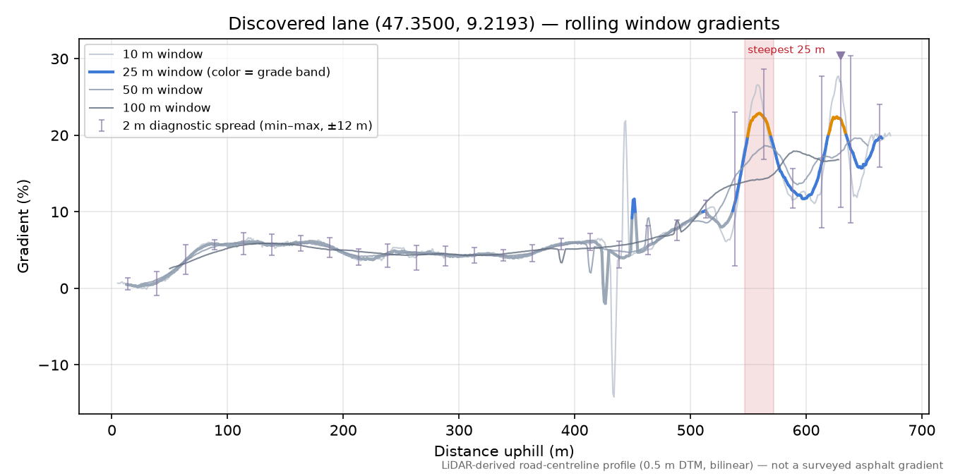 Discovered lane (47.3500, 9.2193) rolling gradient profile