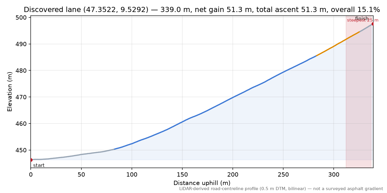 Discovered lane (47.3522, 9.5292) elevation profile