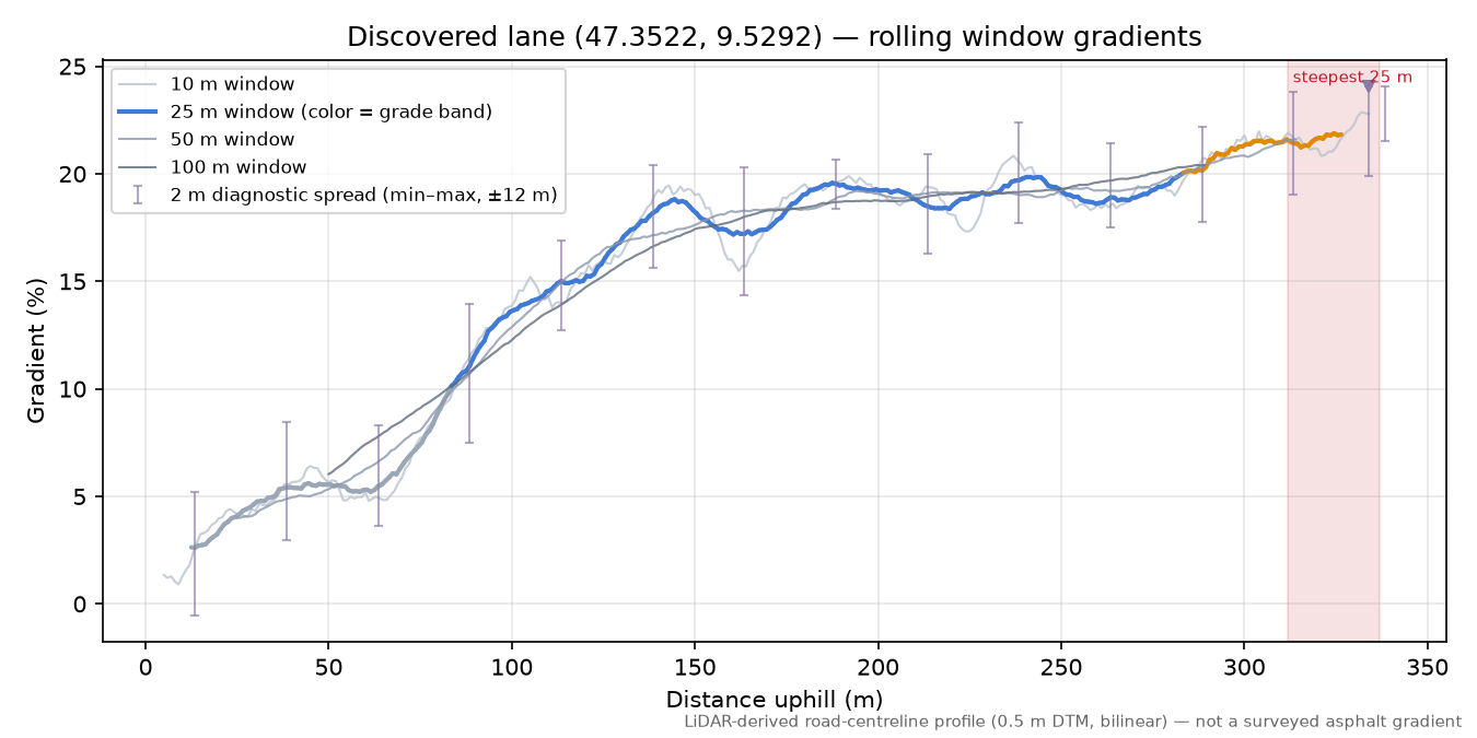 Discovered lane (47.3522, 9.5292) rolling gradient profile