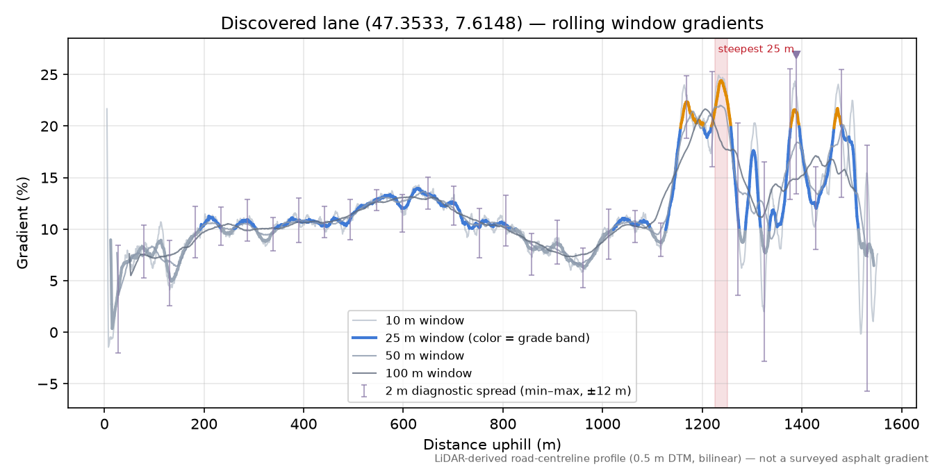 Discovered lane (47.3533, 7.6148) rolling gradient profile