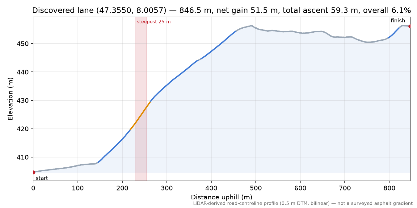 Discovered lane (47.3550, 8.0057) elevation profile