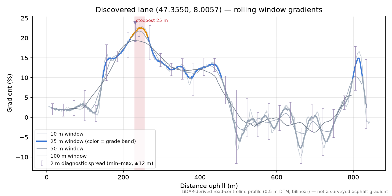 Discovered lane (47.3550, 8.0057) rolling gradient profile