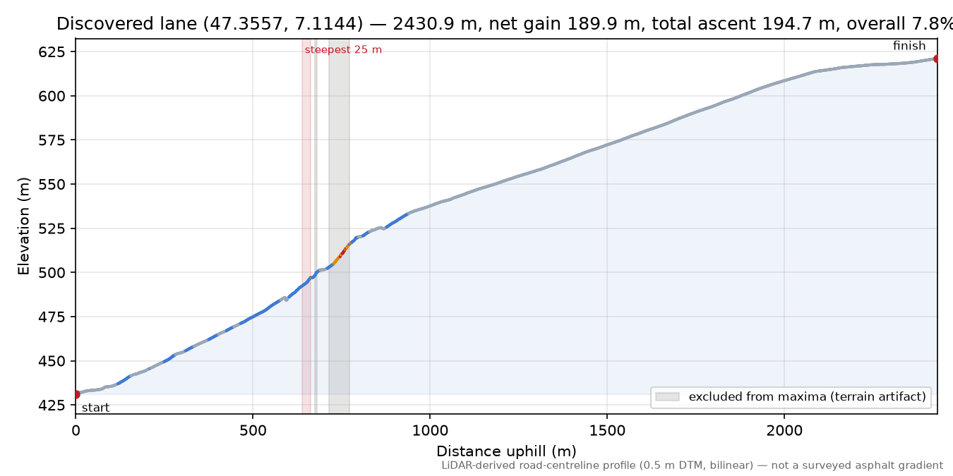 Discovered lane (47.3557, 7.1144) elevation profile