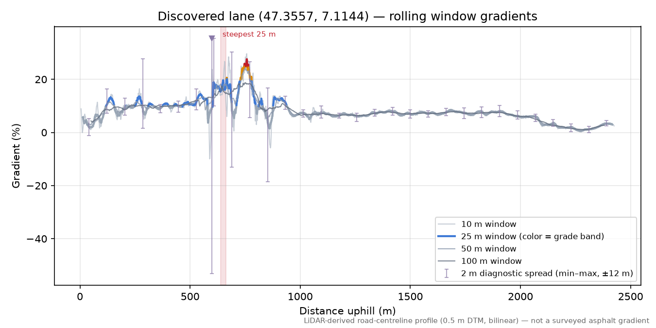 Discovered lane (47.3557, 7.1144) rolling gradient profile