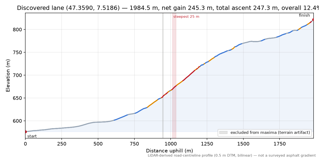 Discovered lane (47.3590, 7.5186) elevation profile