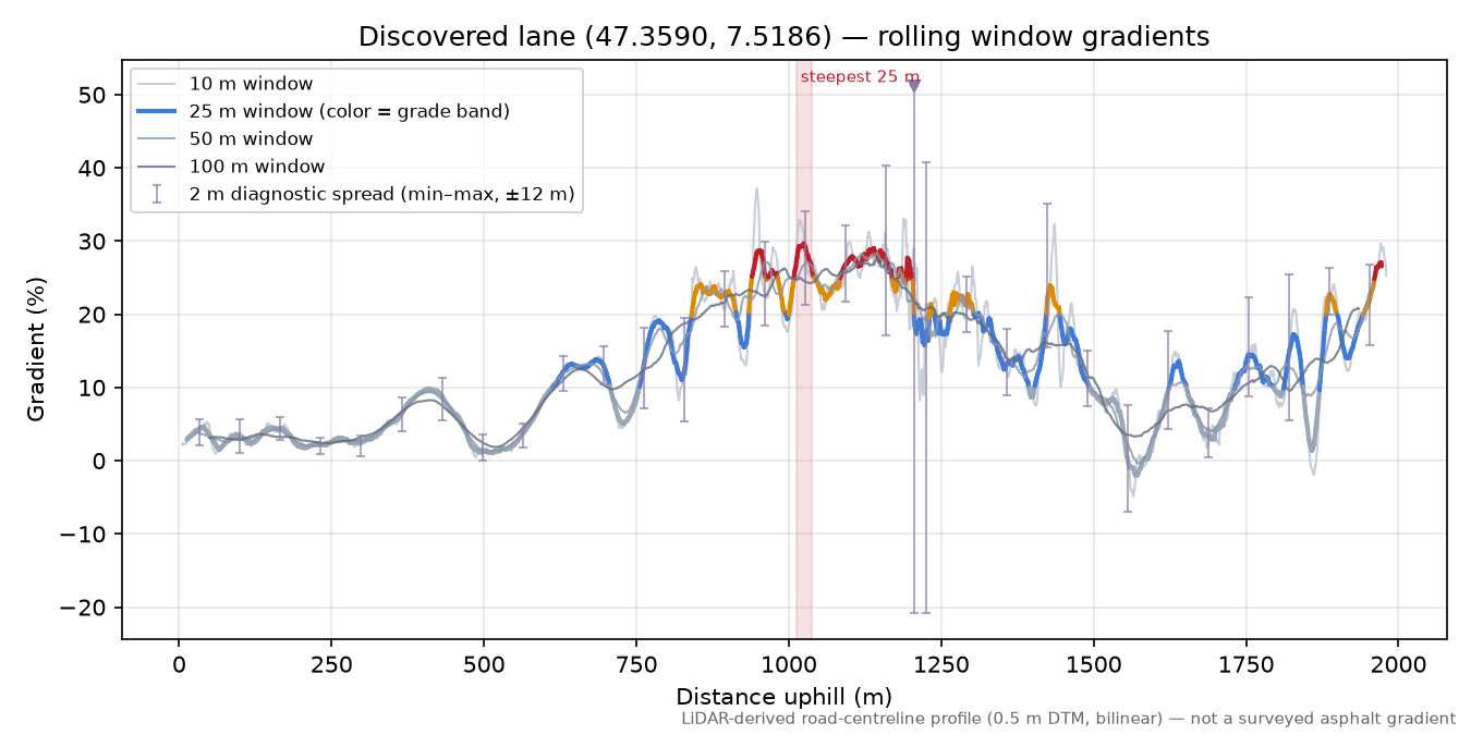 Discovered lane (47.3590, 7.5186) rolling gradient profile