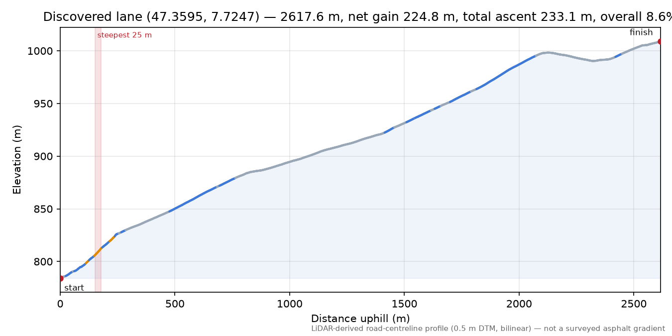 Discovered lane (47.3595, 7.7247) elevation profile