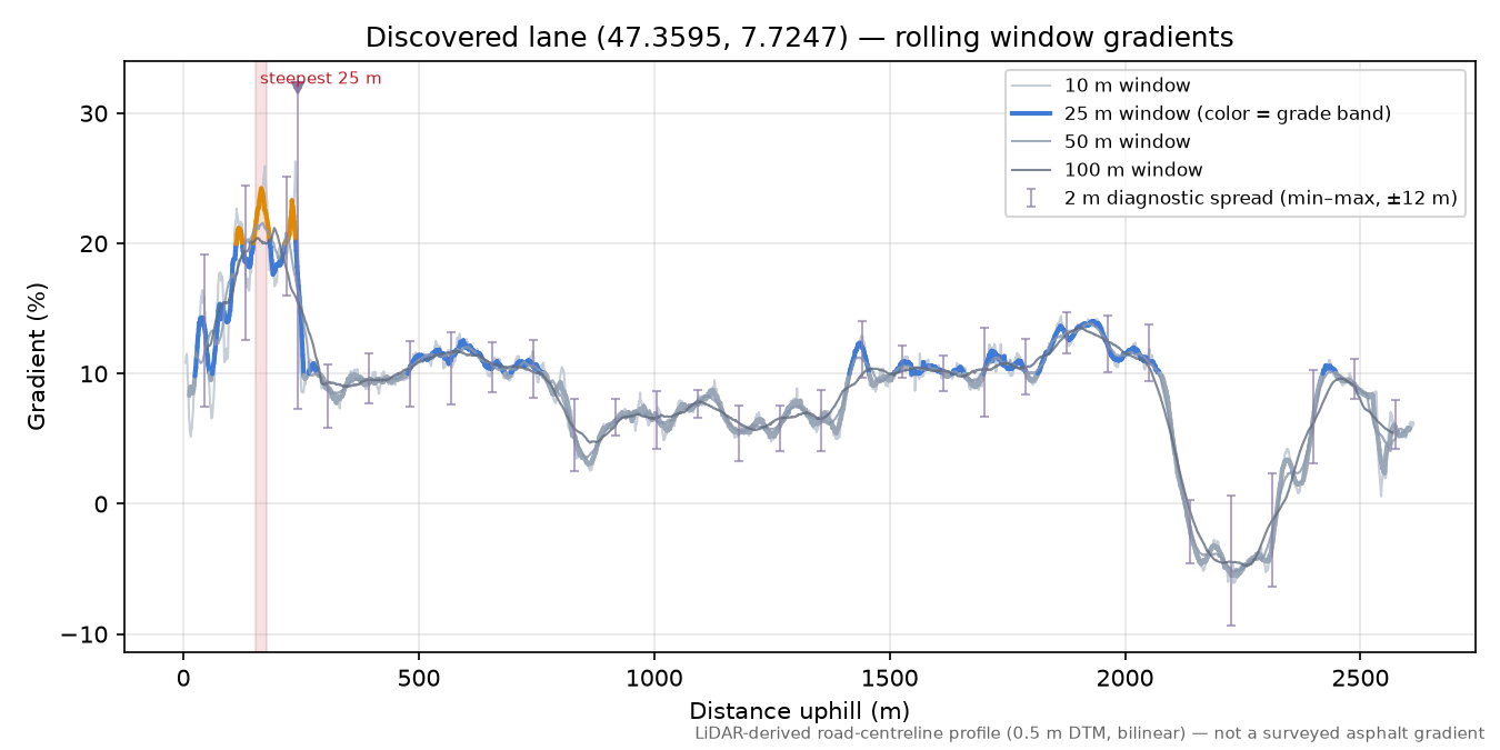 Discovered lane (47.3595, 7.7247) rolling gradient profile