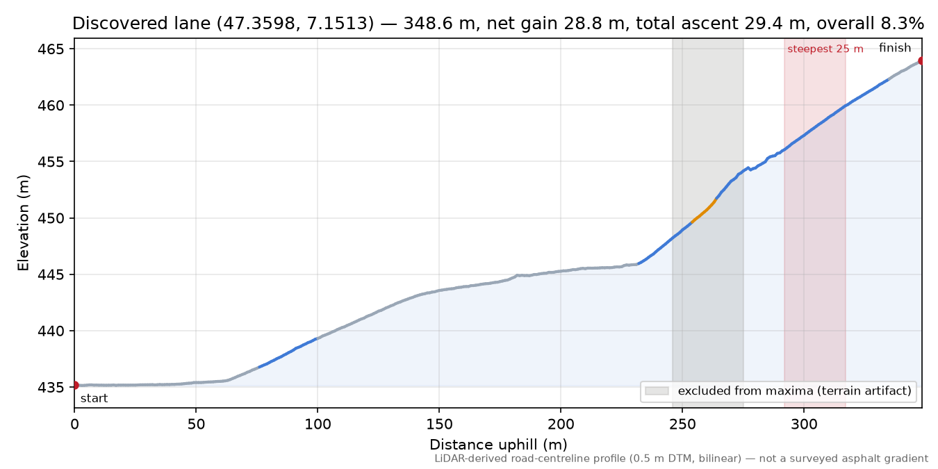 Discovered lane (47.3598, 7.1513) elevation profile