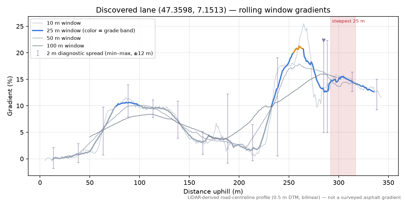 Discovered lane (47.3598, 7.1513) rolling gradient profile