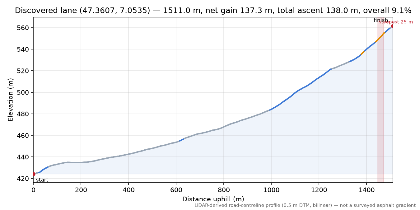 Discovered lane (47.3607, 7.0535) elevation profile