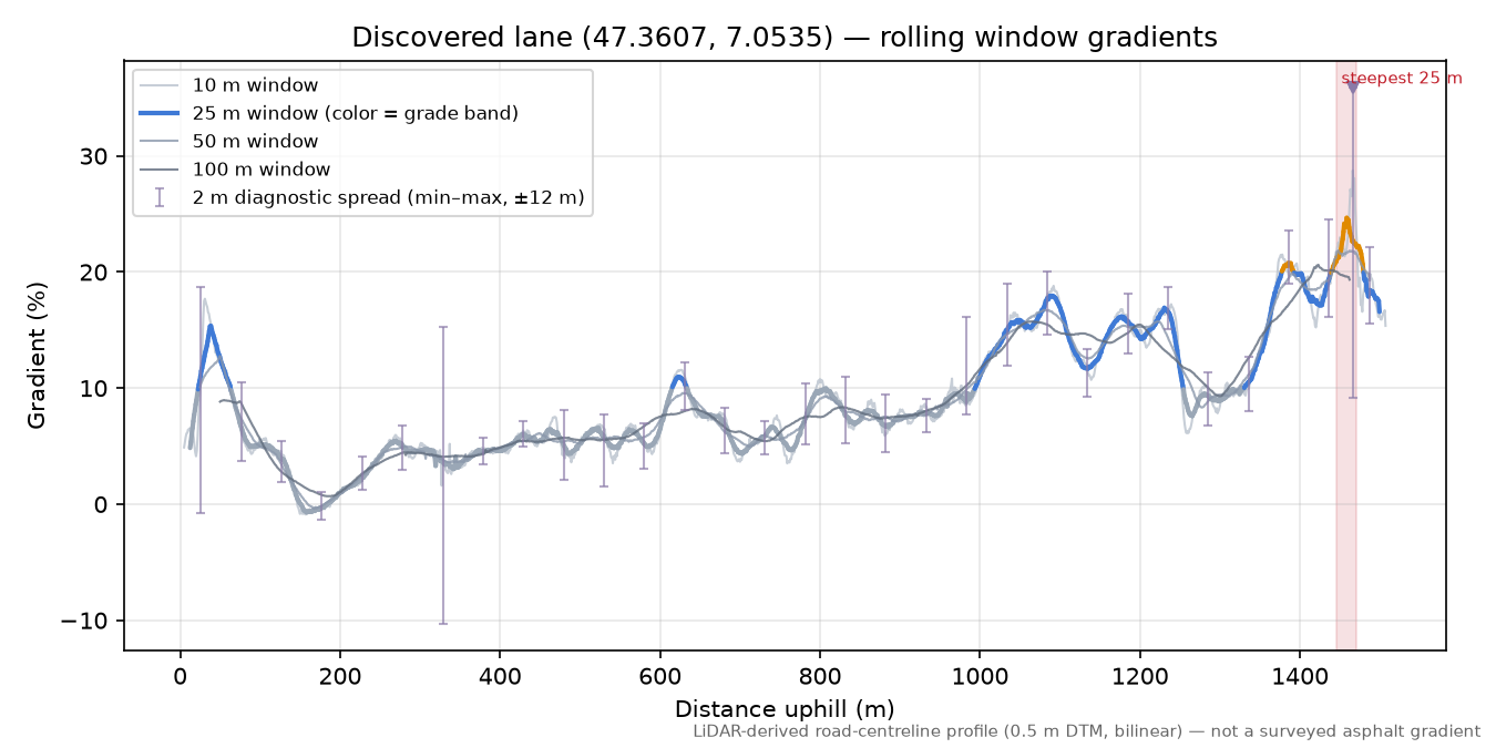 Discovered lane (47.3607, 7.0535) rolling gradient profile