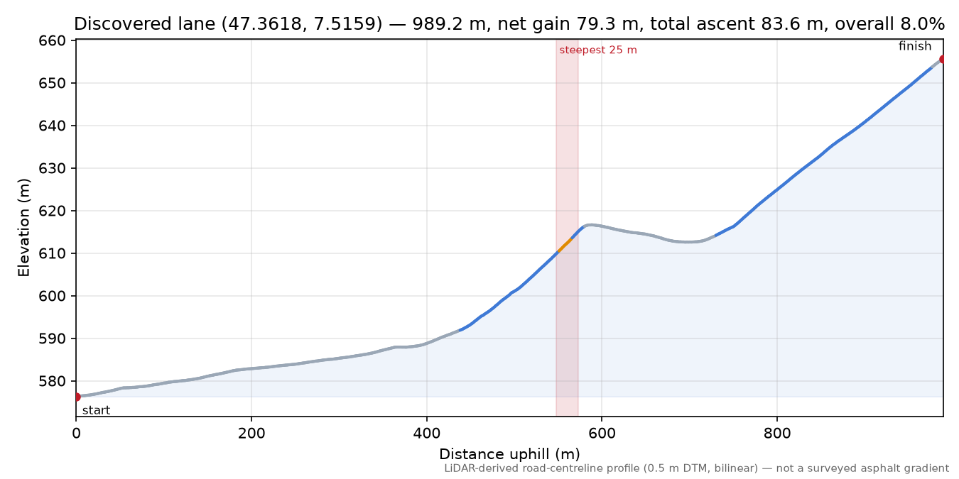 Discovered lane (47.3618, 7.5159) elevation profile