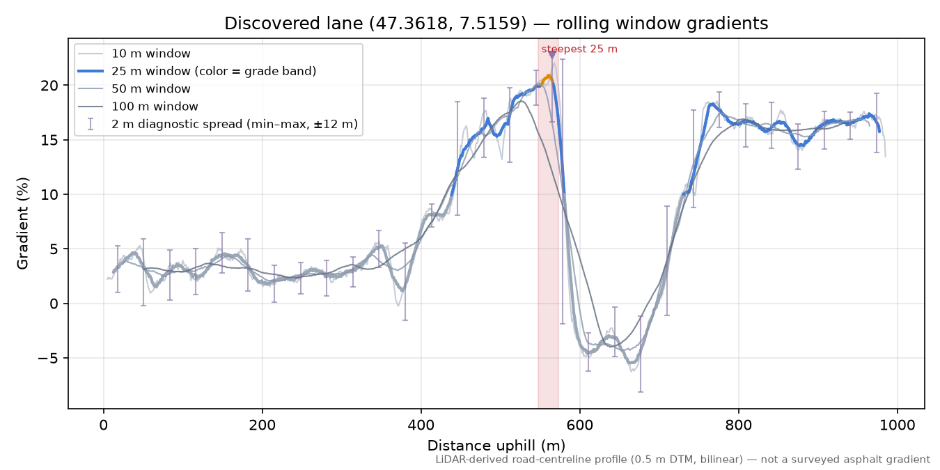 Discovered lane (47.3618, 7.5159) rolling gradient profile