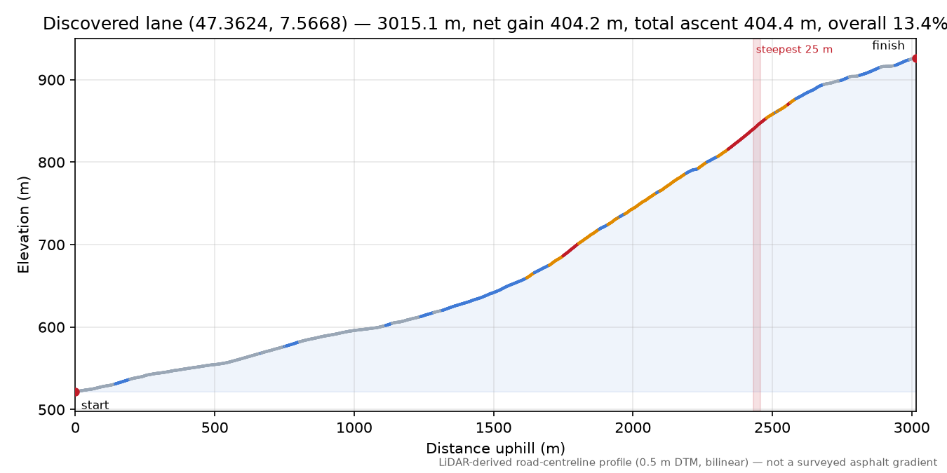 Discovered lane (47.3624, 7.5668) elevation profile
