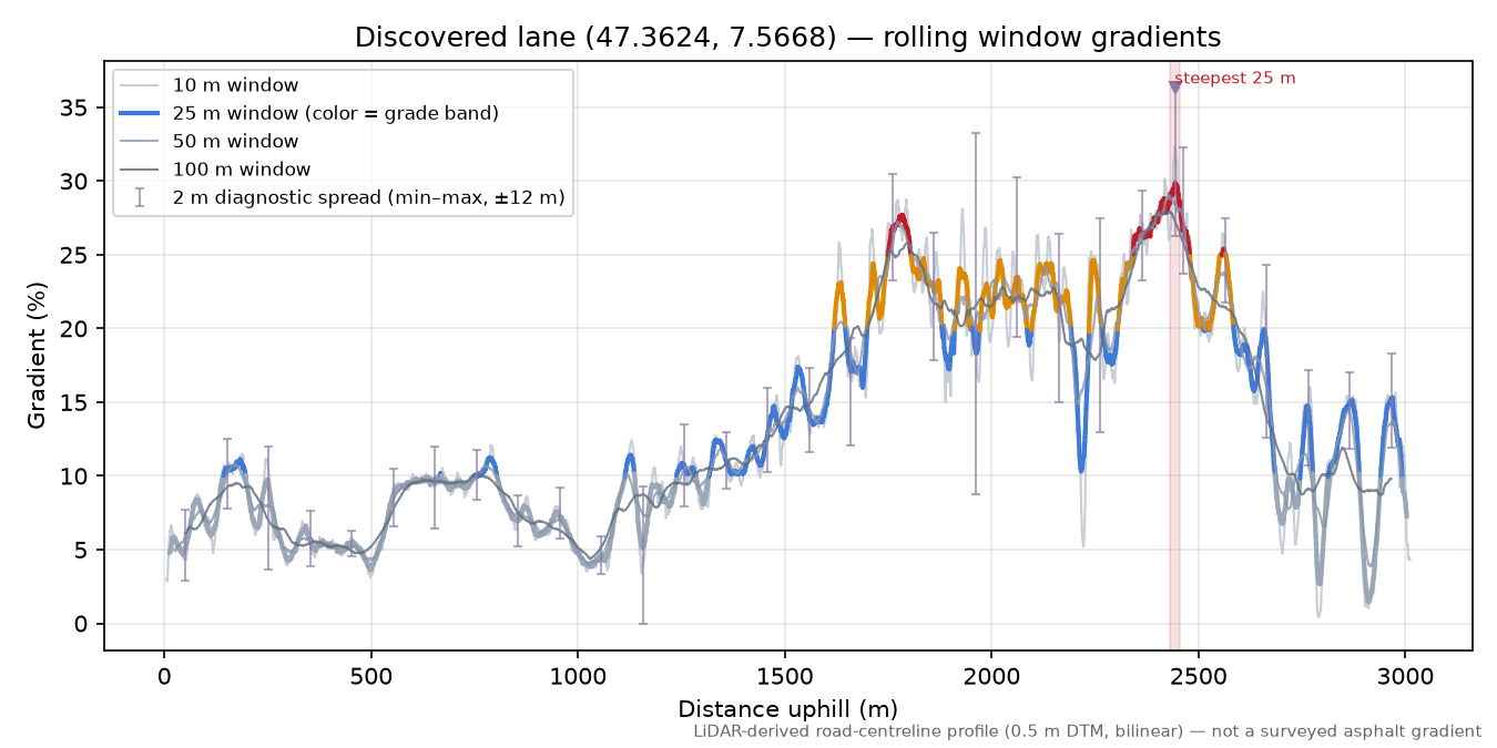 Discovered lane (47.3624, 7.5668) rolling gradient profile