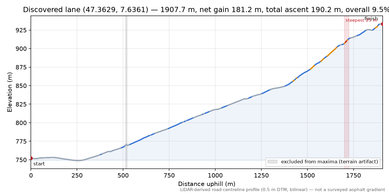 Discovered lane (47.3629, 7.6361) elevation profile