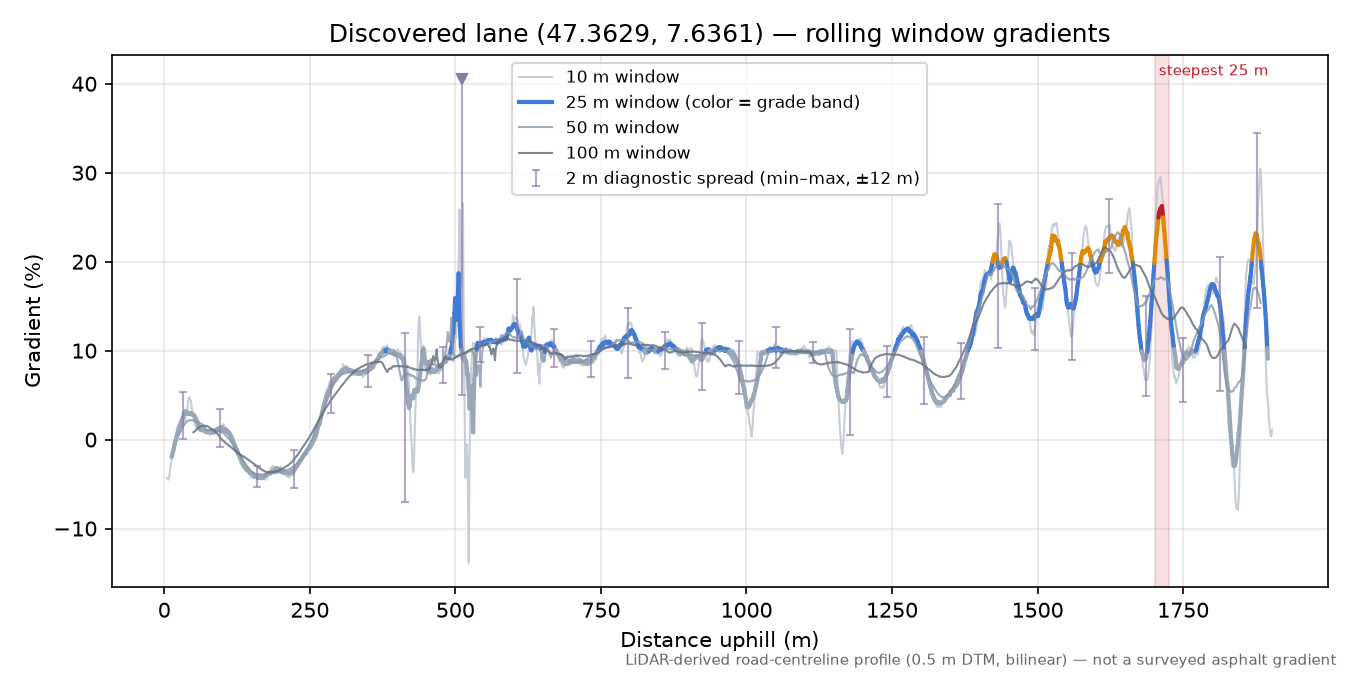 Discovered lane (47.3629, 7.6361) rolling gradient profile