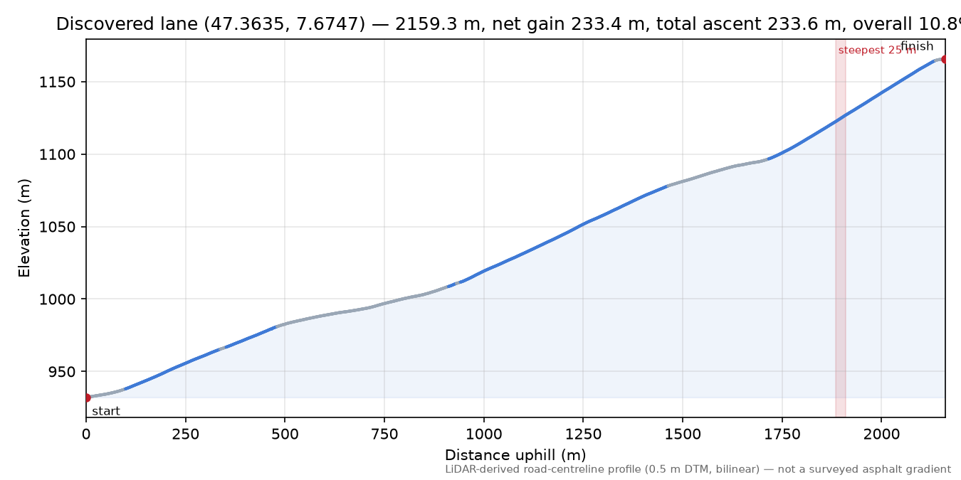 Discovered lane (47.3635, 7.6747) elevation profile