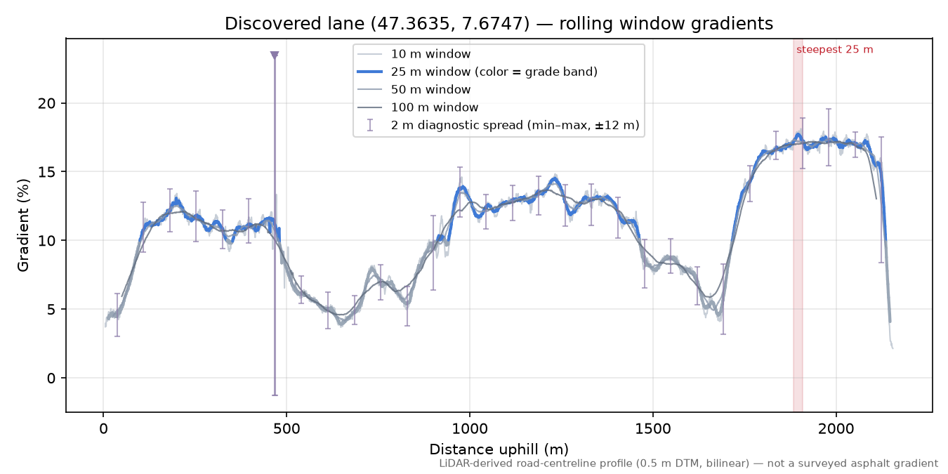 Discovered lane (47.3635, 7.6747) rolling gradient profile