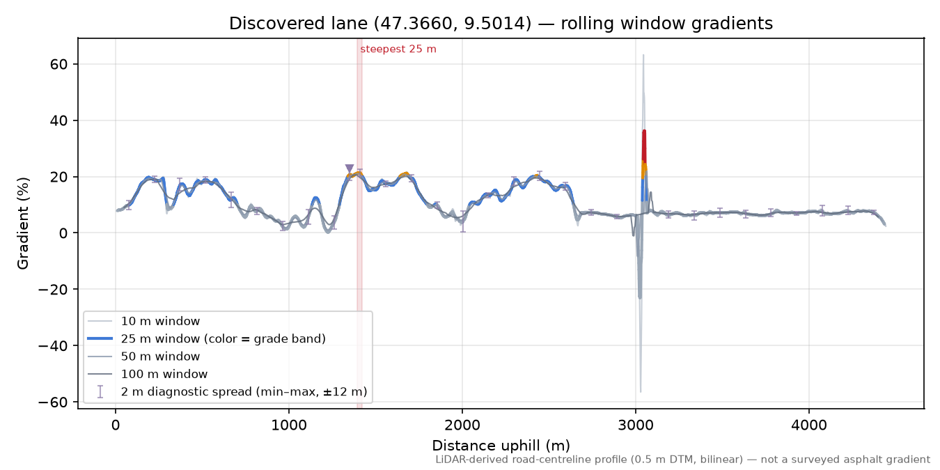 Discovered lane (47.3660, 9.5014) rolling gradient profile