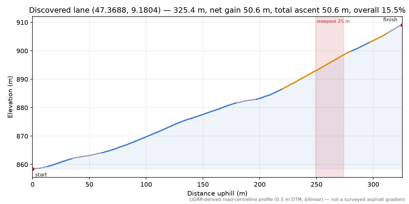Discovered lane (47.3688, 9.1804) elevation profile
