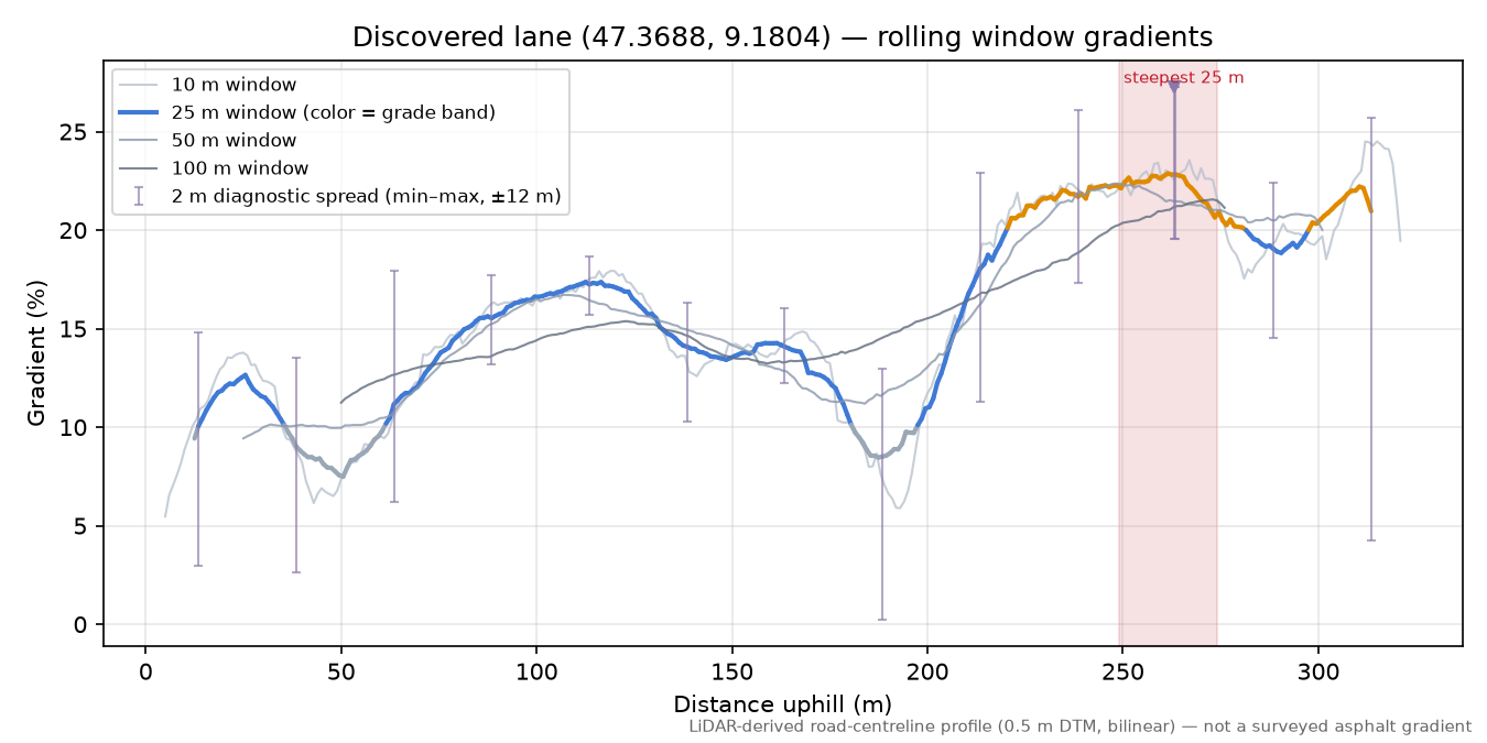 Discovered lane (47.3688, 9.1804) rolling gradient profile