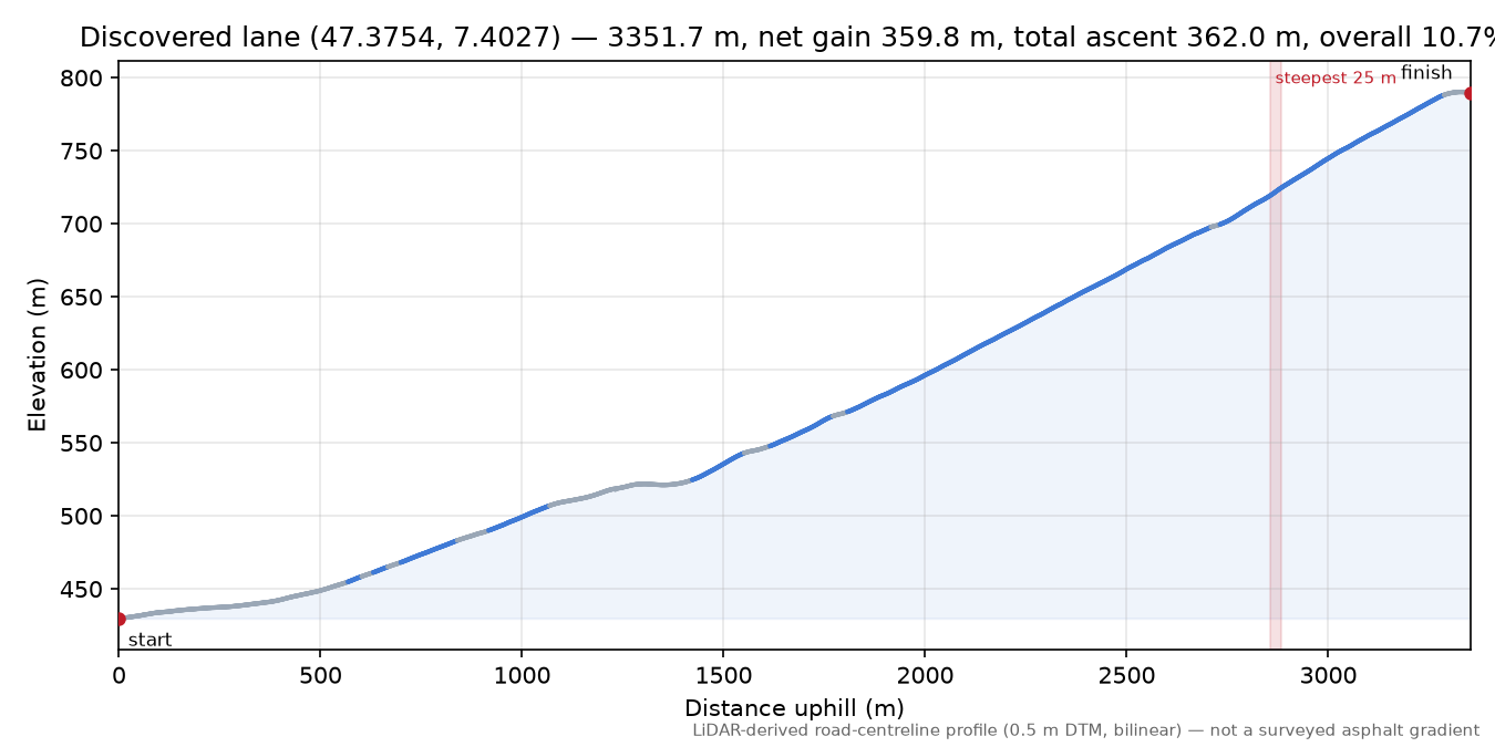 Discovered lane (47.3754, 7.4027) elevation profile