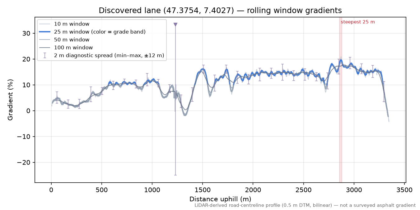 Discovered lane (47.3754, 7.4027) rolling gradient profile