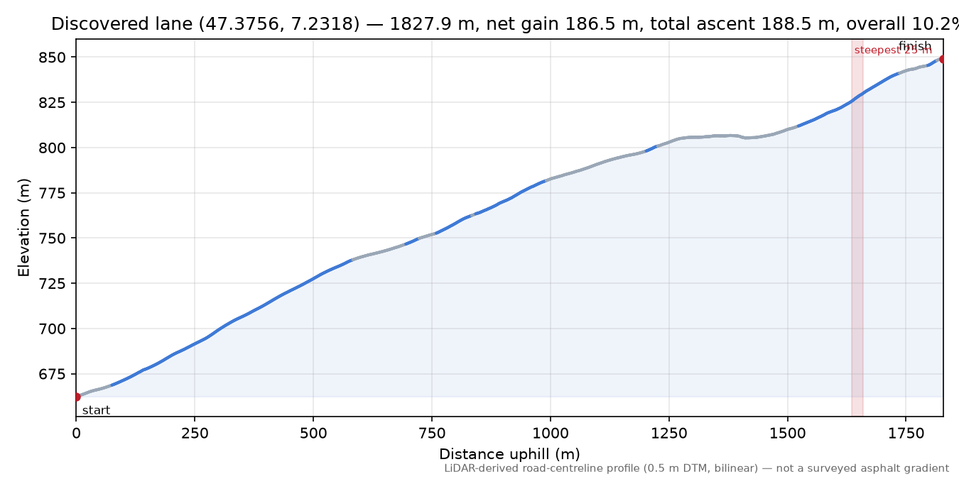 Discovered lane (47.3756, 7.2318) elevation profile