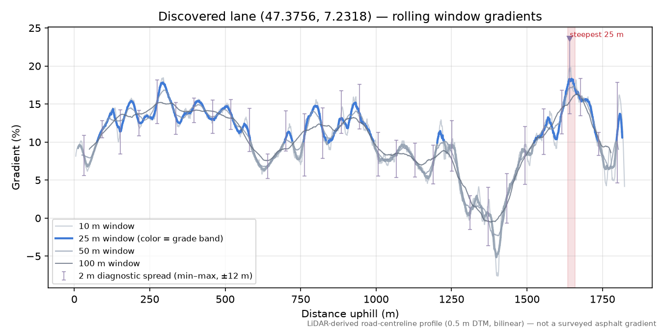 Discovered lane (47.3756, 7.2318) rolling gradient profile