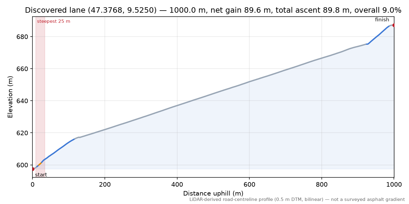 Discovered lane (47.3768, 9.5250) elevation profile
