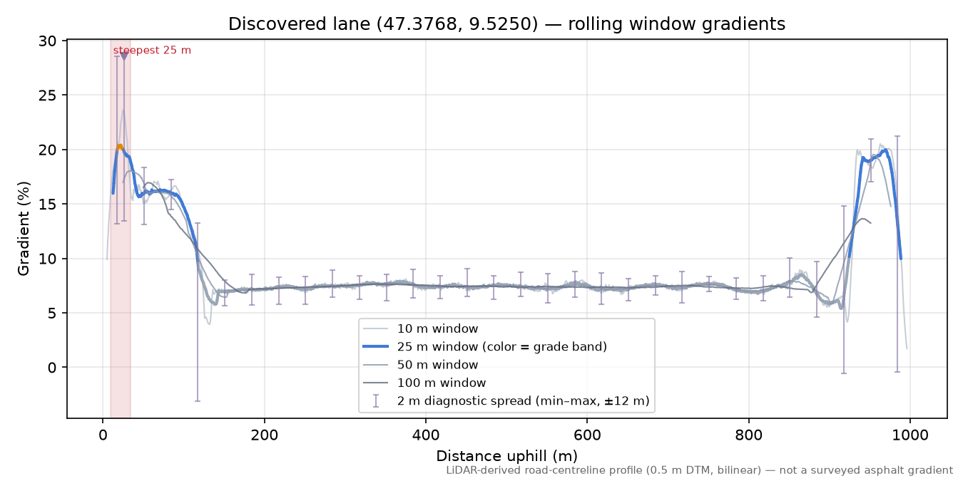 Discovered lane (47.3768, 9.5250) rolling gradient profile