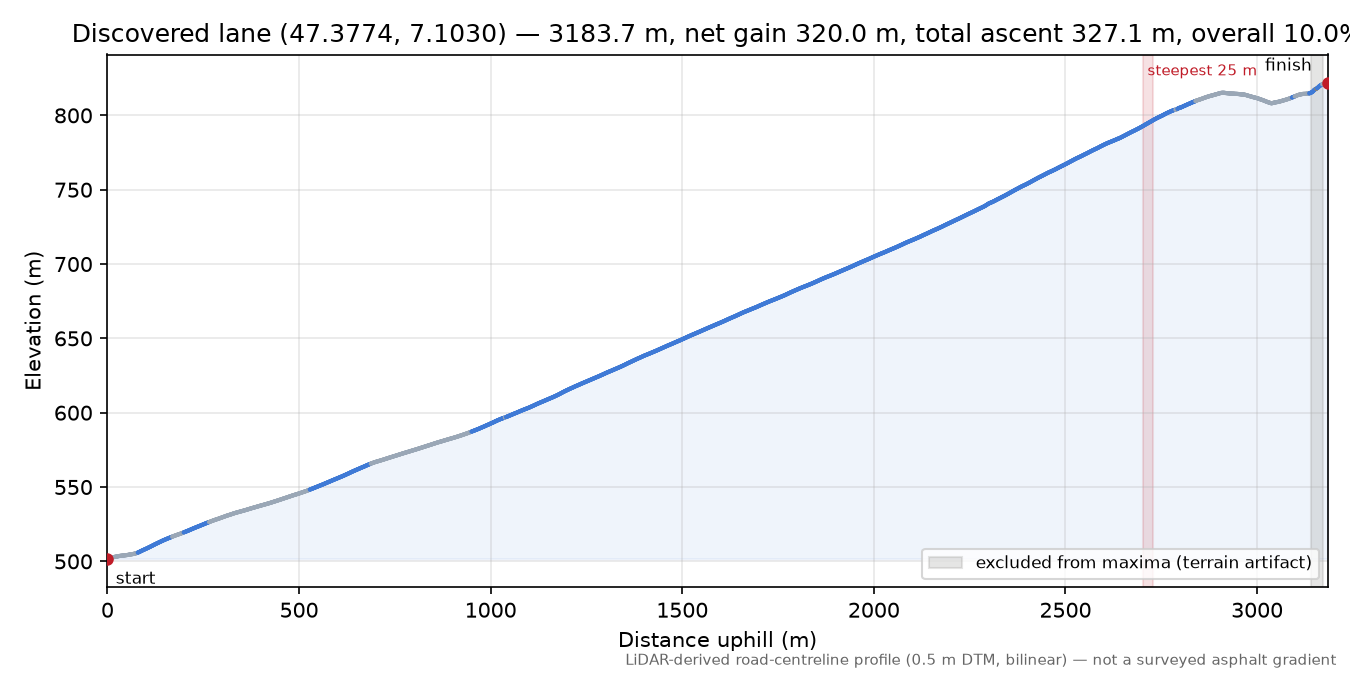 Discovered lane (47.3774, 7.1030) elevation profile