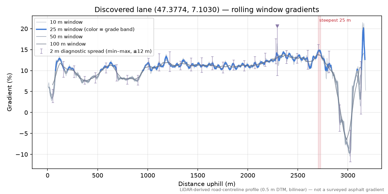 Discovered lane (47.3774, 7.1030) rolling gradient profile