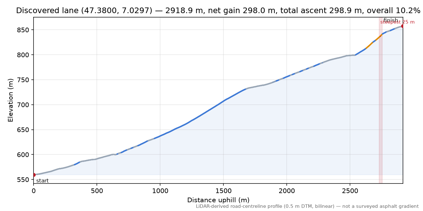 Discovered lane (47.3800, 7.0297) elevation profile