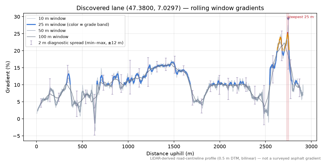 Discovered lane (47.3800, 7.0297) rolling gradient profile