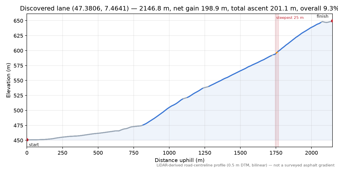 Discovered lane (47.3806, 7.4641) elevation profile