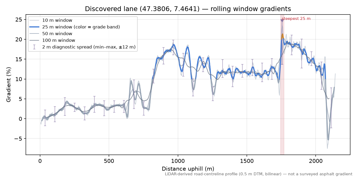 Discovered lane (47.3806, 7.4641) rolling gradient profile