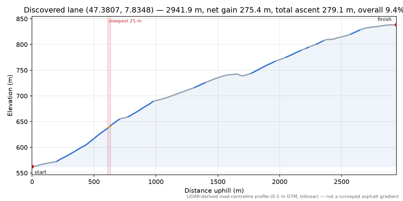 Discovered lane (47.3807, 7.8348) elevation profile