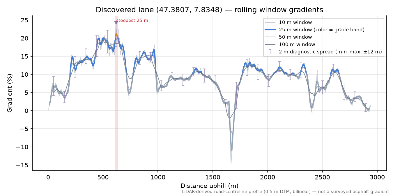 Discovered lane (47.3807, 7.8348) rolling gradient profile