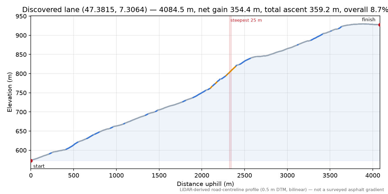 Discovered lane (47.3815, 7.3064) elevation profile
