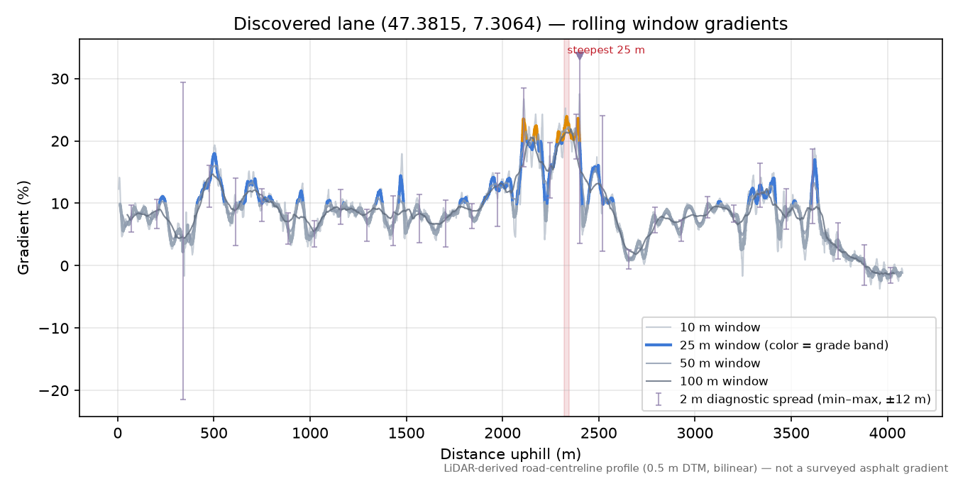 Discovered lane (47.3815, 7.3064) rolling gradient profile