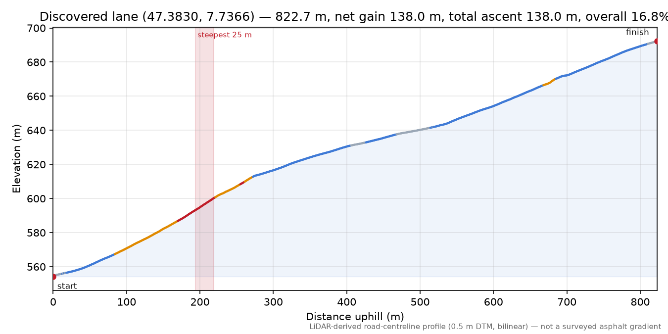 Discovered lane (47.3830, 7.7366) elevation profile